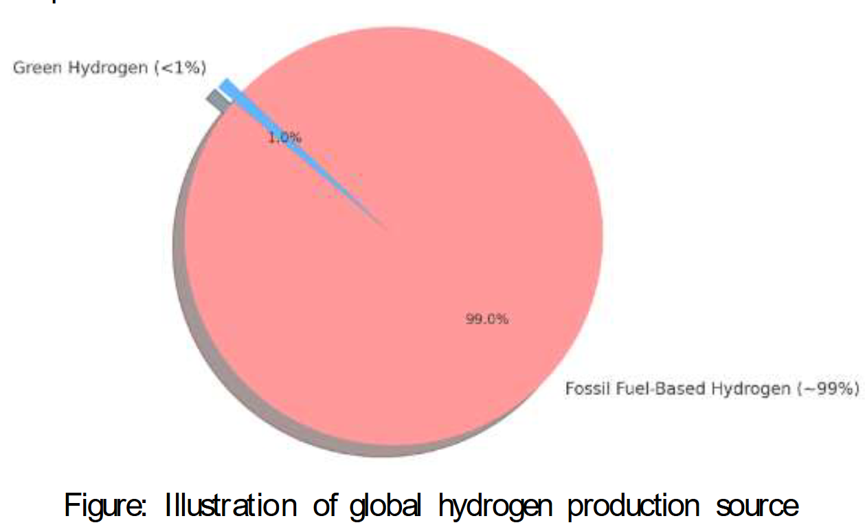 The future of hydrogen