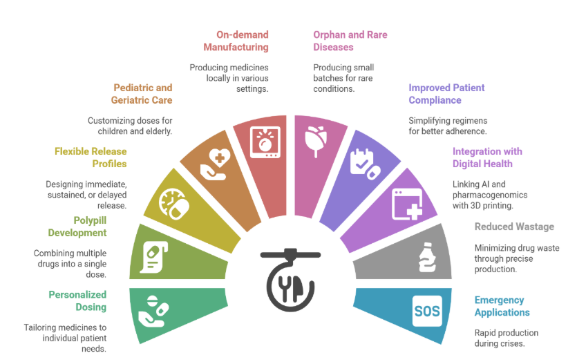 3D Printing of Personalized Medicines