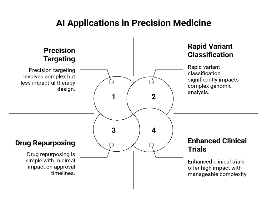 AI in Rare Variant Analysis & Orphan Drug Development