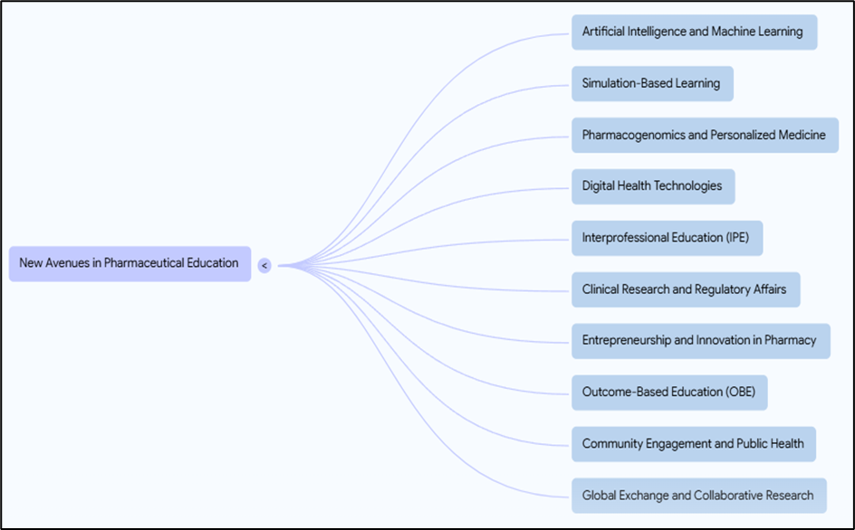 New Avenues in Pharmaceutical Education | SGT University